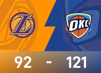 NBA-Bericht: Alexander hat 30 Punkte und 9 Assists, Thunder besiegte die Lakers mit 121-92