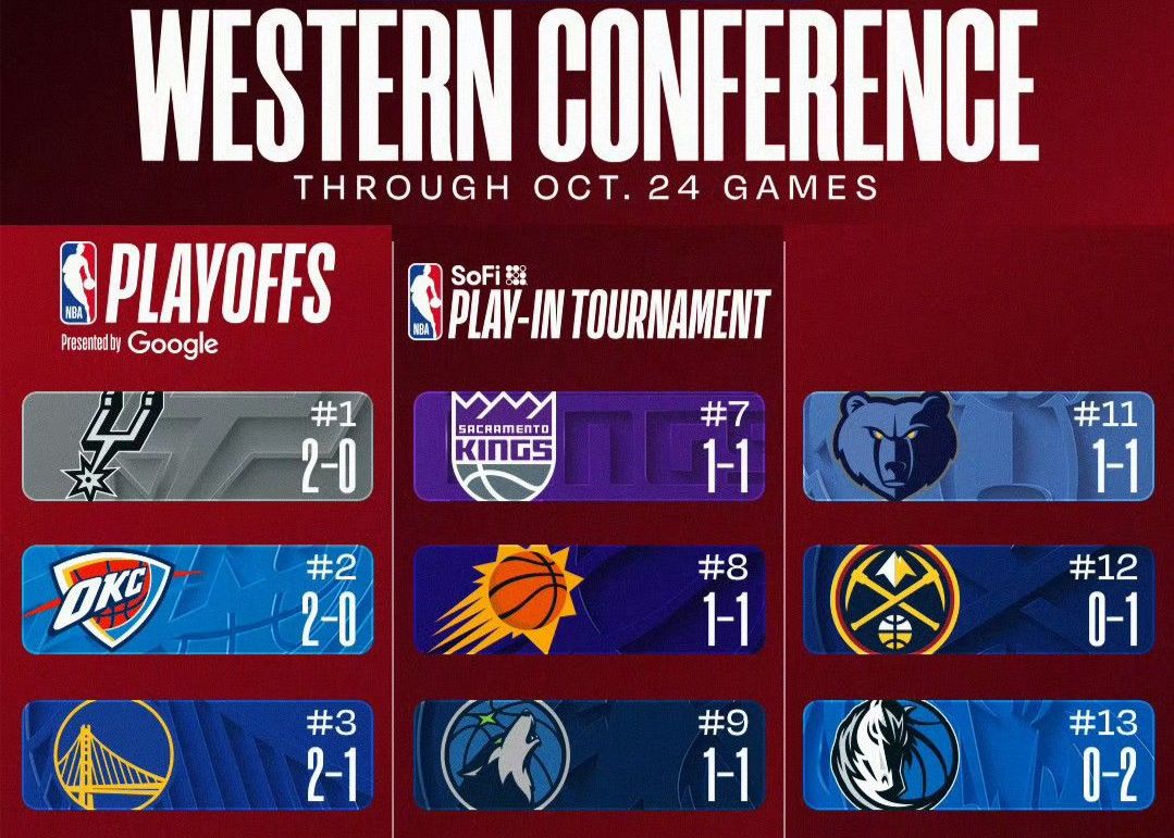 Hast du es erraten? Nach den ersten beiden Spielen der neuen Saison ist es für die Rockets, Mavericks und Pelicans schwer, zu gewinnen.
