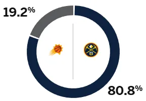 ESPN prognostiziert morgen das Spiel Nuggets vs. Suns: Die Gewinnquote der Nuggets liegt bei über 80 %, während die Gewinnquote der Suns nur 19,2 % beträgt