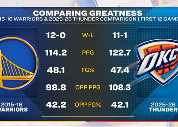 Nicht ins Hintertreffen geraten? US-Medien vergleichen die Daten der ersten 12 Spiele dieser Saison der Thunder und der 2016 Warriors
