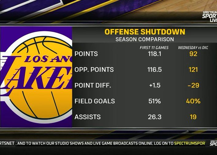 Seien Sie eingeschränkt! Die Offensivstatistik der Lakers brach gegen die Thunder völlig ein.