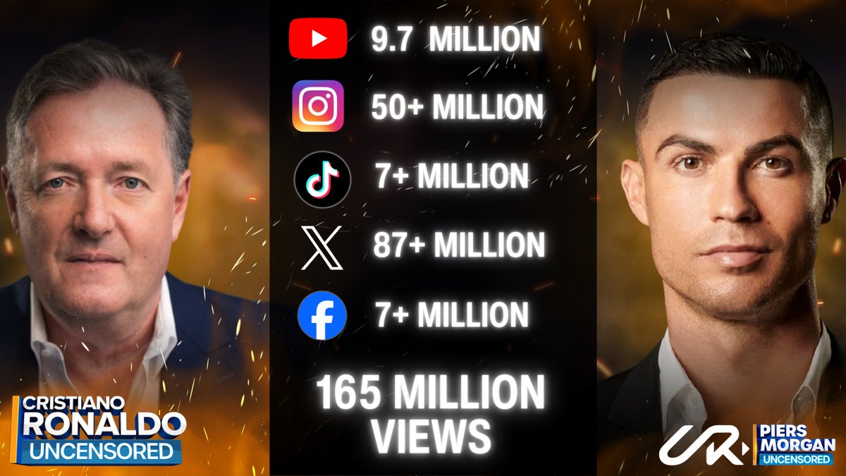 In weniger als 10 Tagen überstieg die Gesamtzahl der Aufrufe des Exklusivinterviews zwischen Morgan und Ronaldo durch ausländische Medien 165 Millionen
